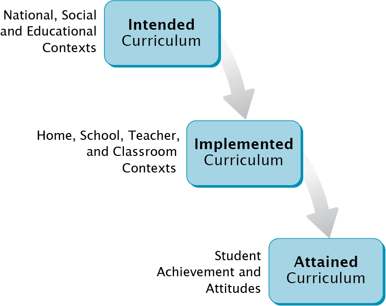 Curriculum Model: the intended curriculum, the implemented curriculum, and the attained curriculum