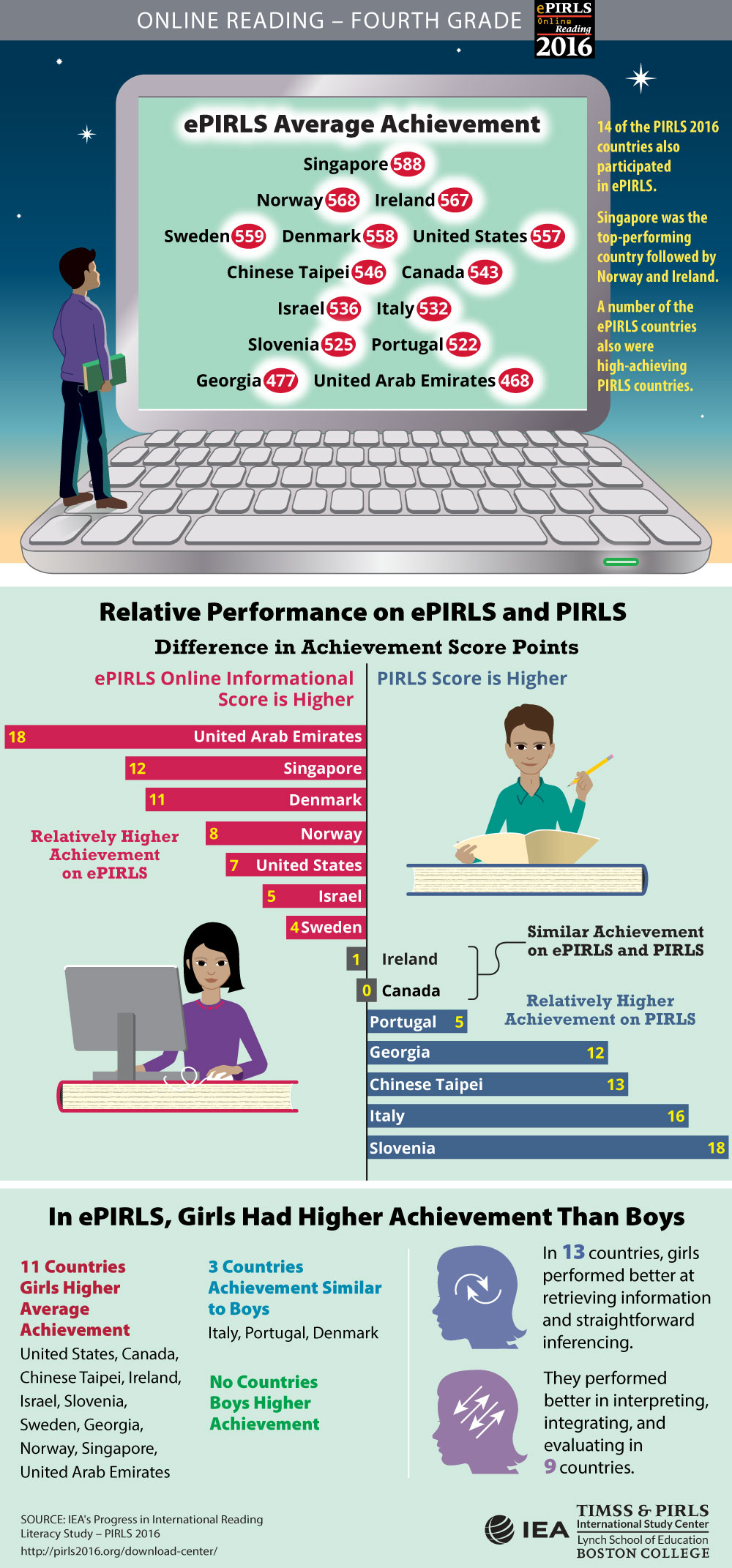 ePIRLS Student Achievement Infographic