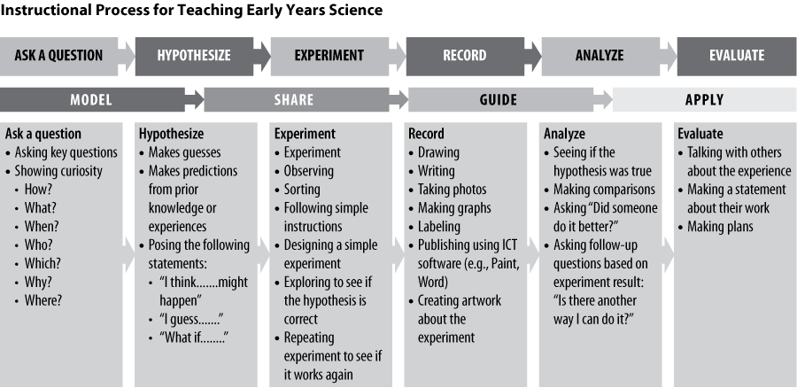 Exhibit 4: Instructional Process for Teaching Early Years Science