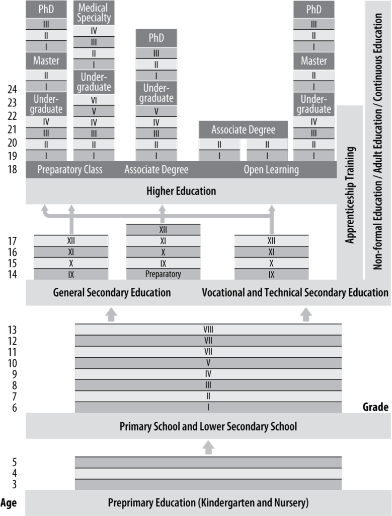 Exhibit 1: The General Structure of the Turkish Educational System