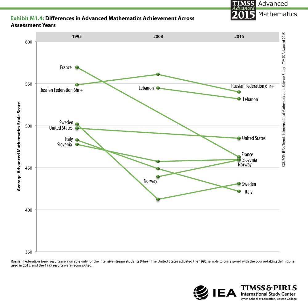Differences in Advanced Mathematics Achievement Across Assessment Years Linegraph