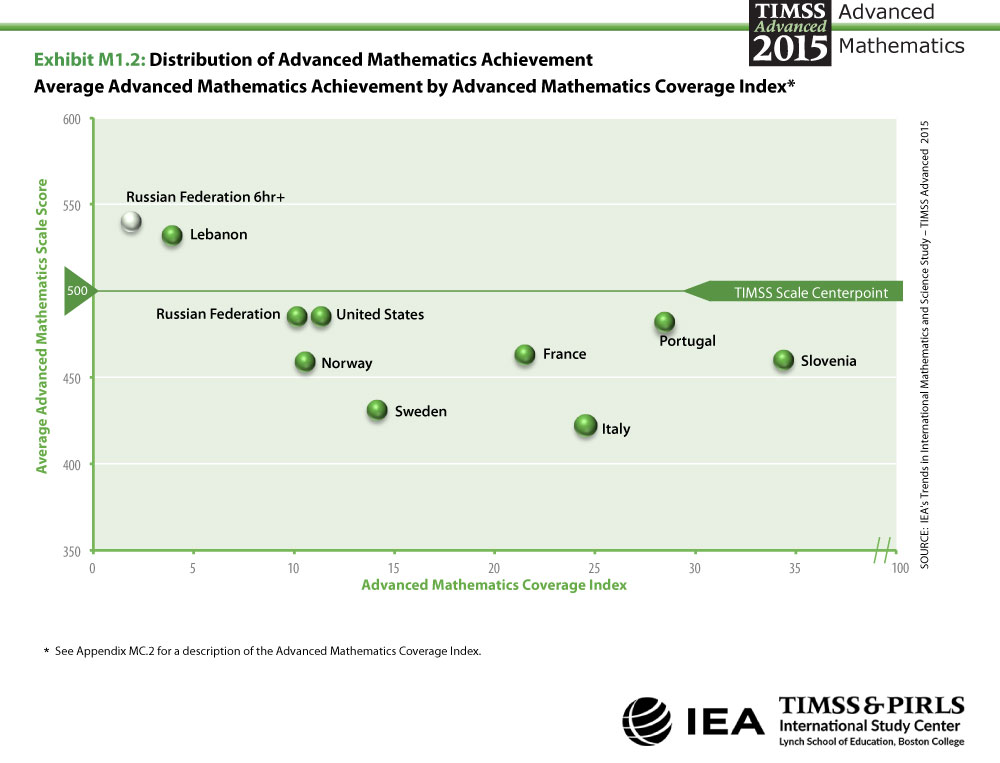 Distribution of Advanced Mathematics Achievement Coverage Index Graph