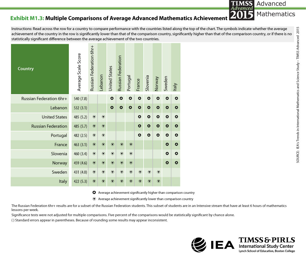 Multiple Comparisons of Advanced Mathematics Achievement Table