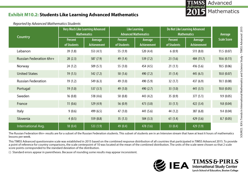 Students Like Learning Advanced Mathematics Table