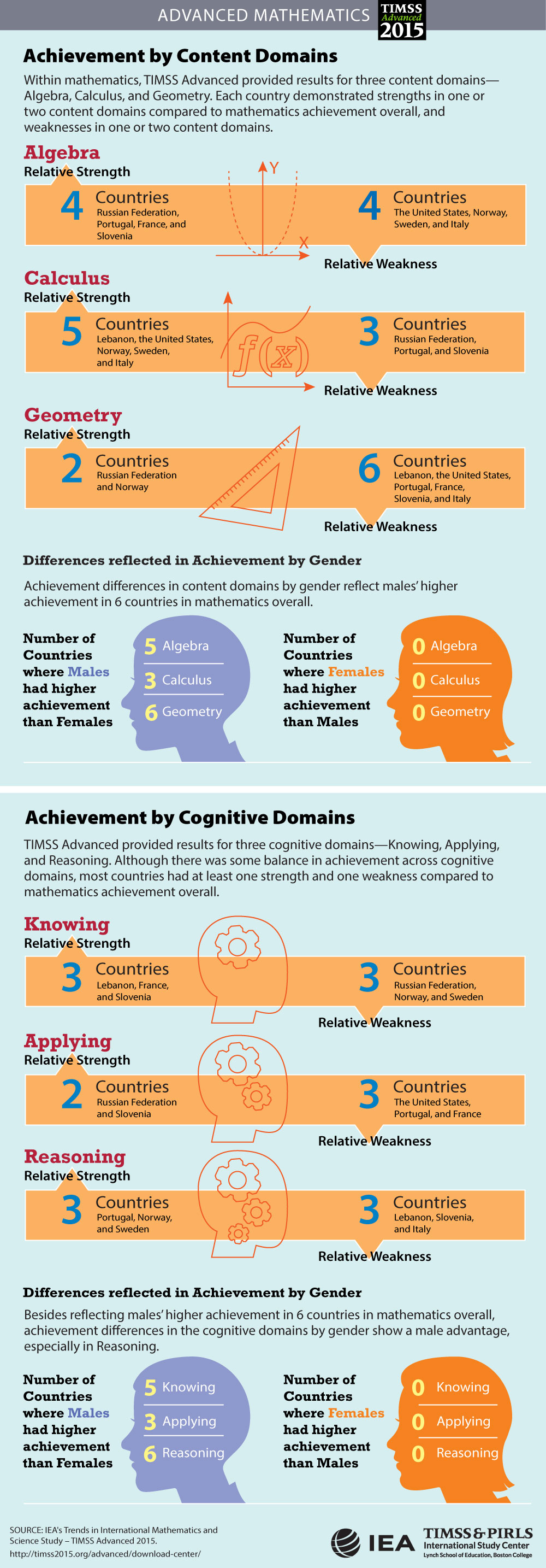 Achievement in Content and Cognitive Domains Infographic