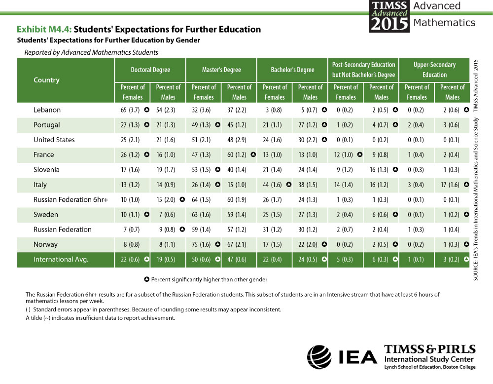 Students' Expectations for Further Education by Gender Table
