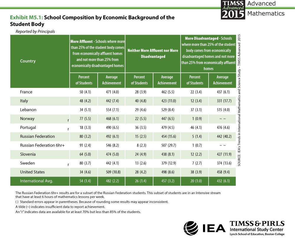 School Composition by Economic Background Table