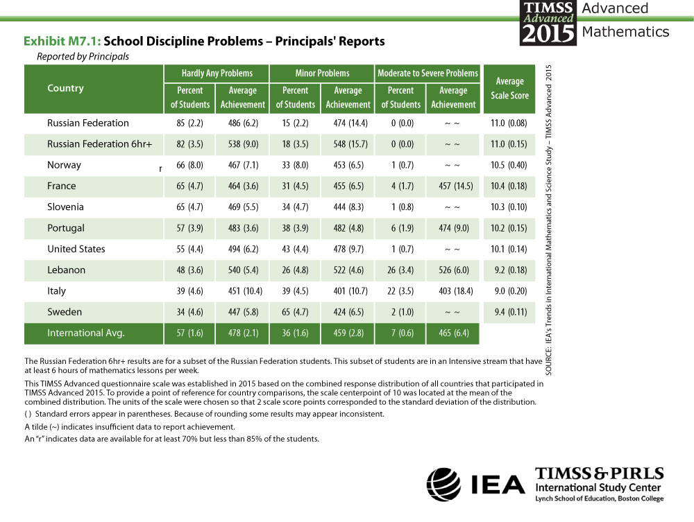 School Discipline Problems - Principals' Reports Table