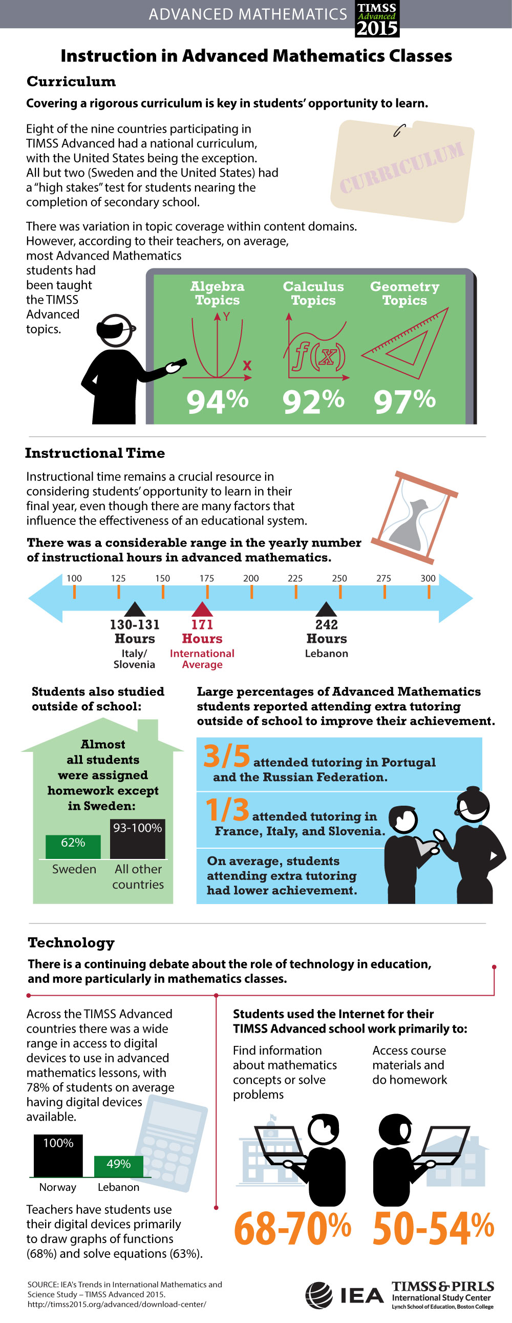 Classroom Instruction Infographic