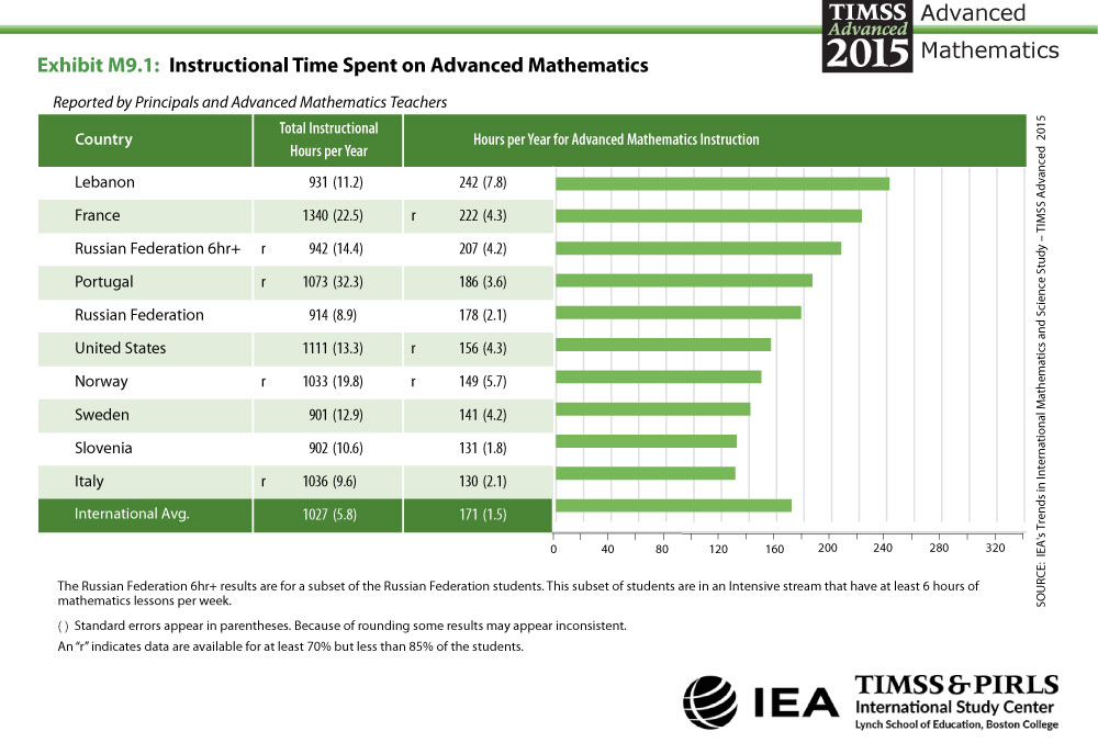 Instructional Time Spent on Advanced Mathematics Table