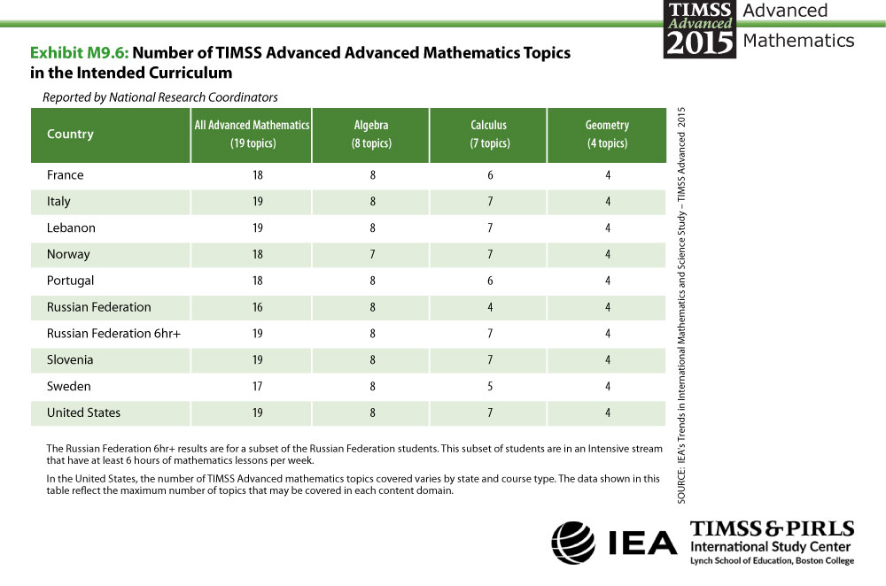 Number of TIMSS Advanced Advanced Mathematics Topics in the Intended Curriculum