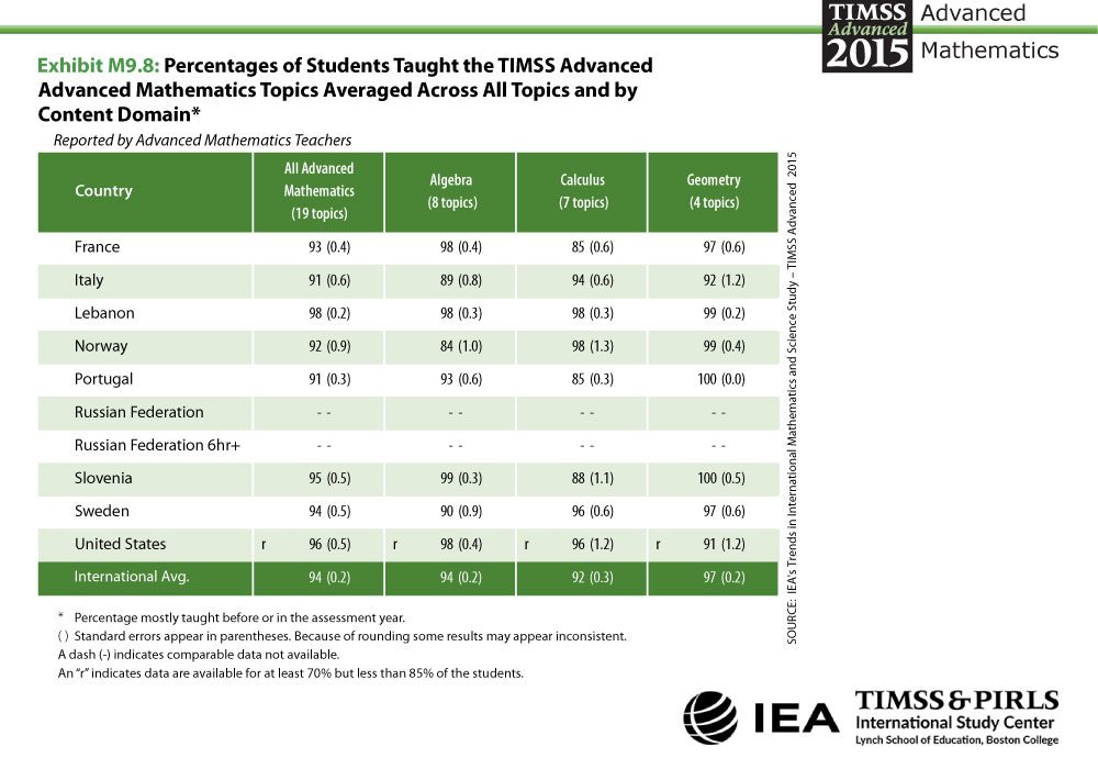 Percentage of Students Taught the TIMSS Advanced Advanced Mathematics Average Table
