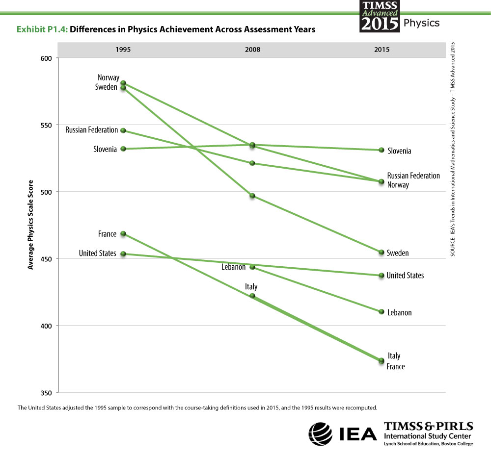 Differences in Physics Achievement Across Assessment Years Linegraph