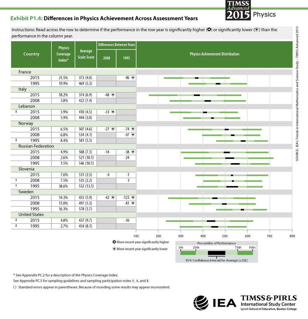 Differences in Physics Achievement Across Assessment Years Table