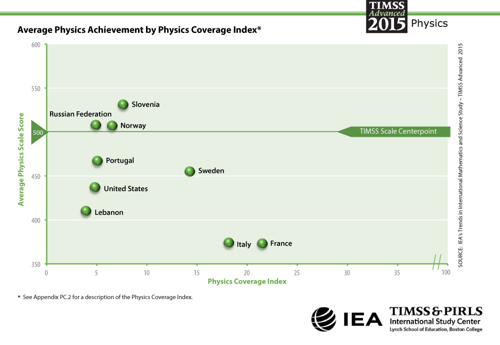 Distribution of Physics Achievement Coverage Index Graph