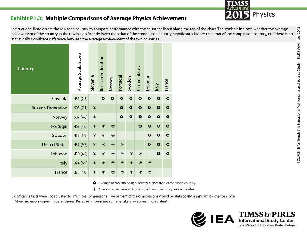 Multiple Comparisons of Physics Achievement Table