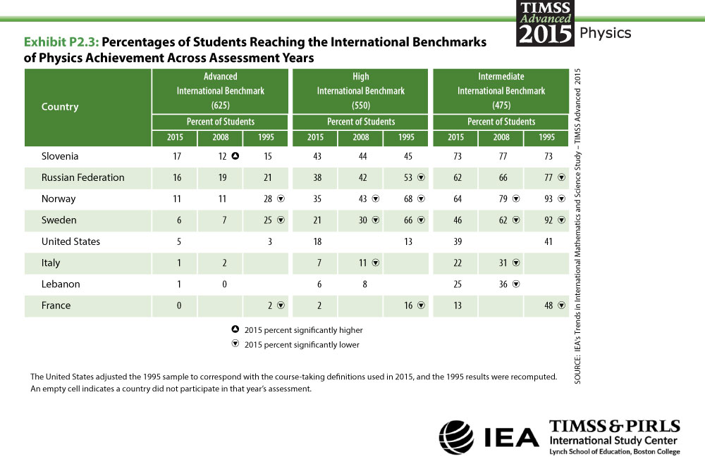 Percentages Reaching International Benchmarks Across Assessment Years
