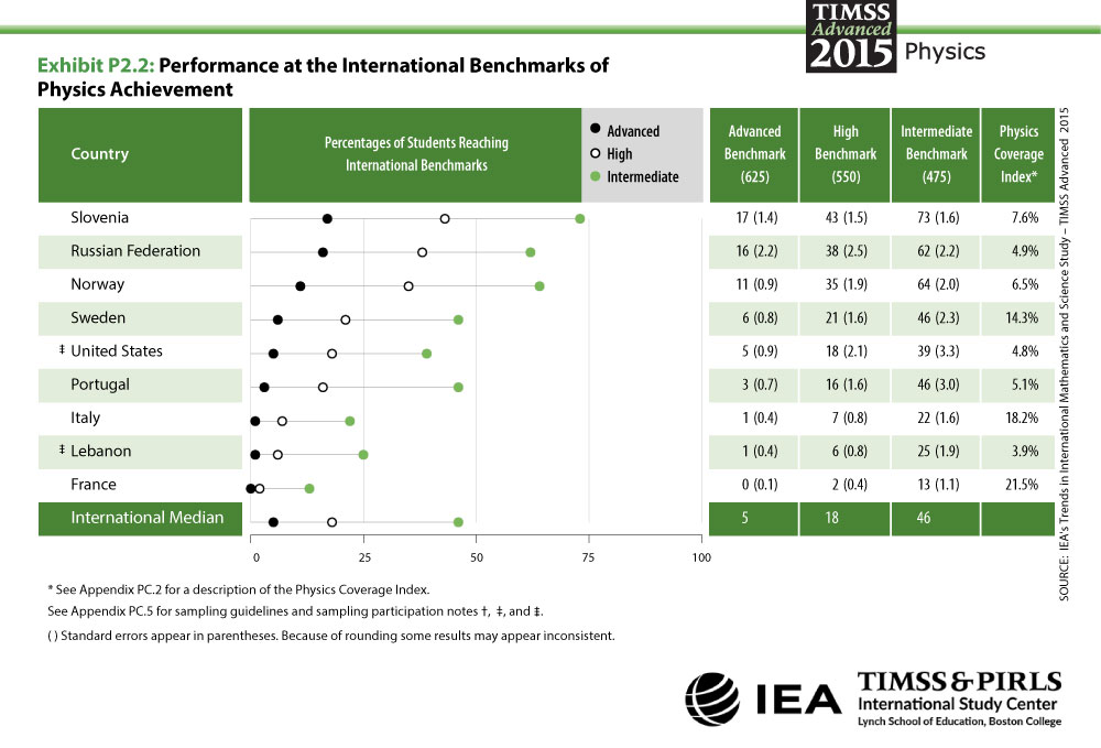 Performance at the International Benchmarks of Physics Achievement