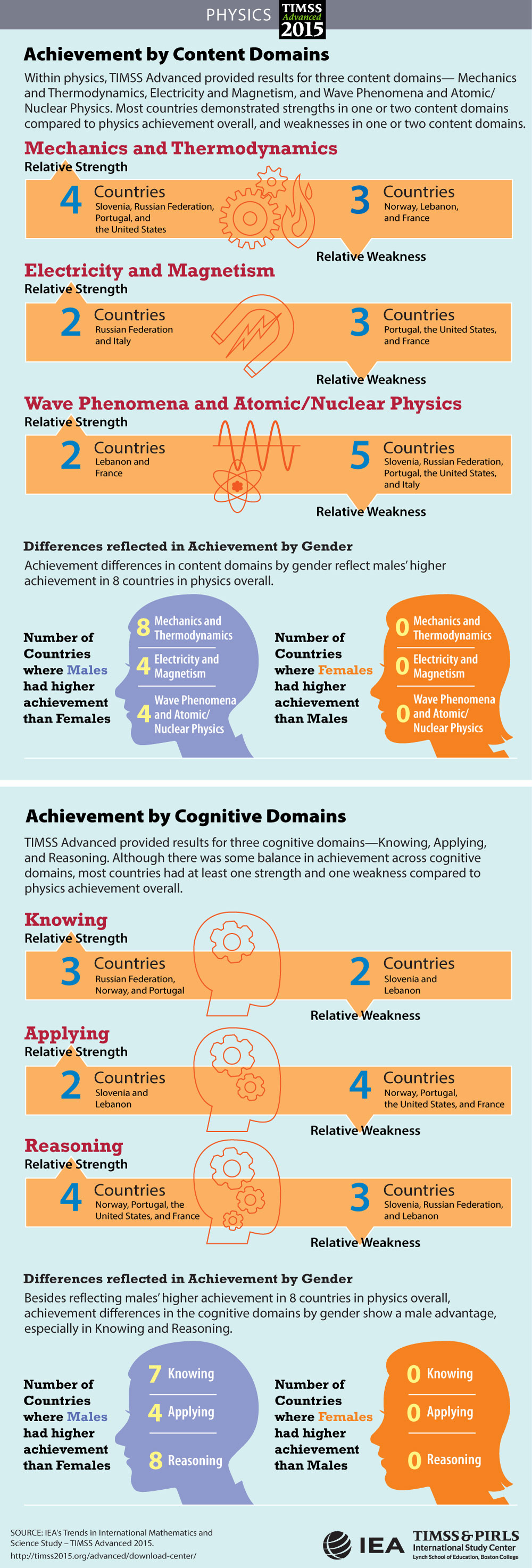 Achievement in Content and Cognitive Domains Infographic