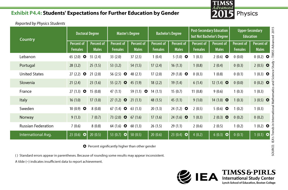 Students' Expectations for Further Education by Gender