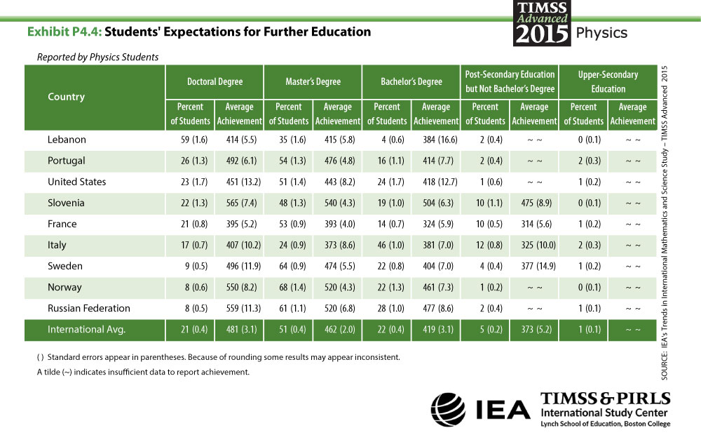 Students' Expectations for Further Education Table