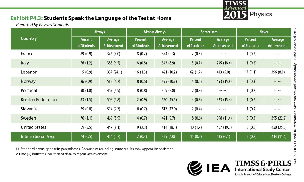 Students Speak Language of Test at Home Table