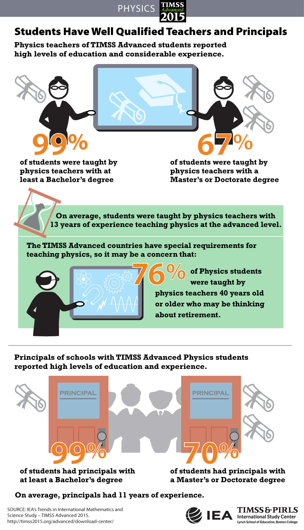 Teachers' and Principals' Preparation Overview Infographic