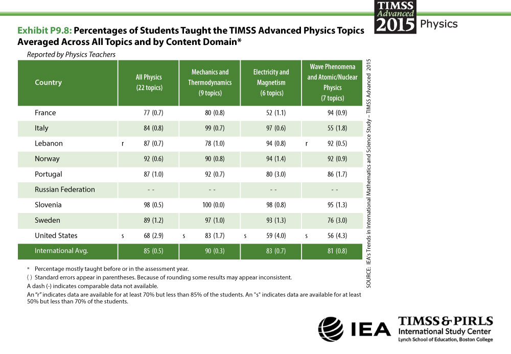 Percentage of Students Taught the TIMSS Advanced Physics Topics Table