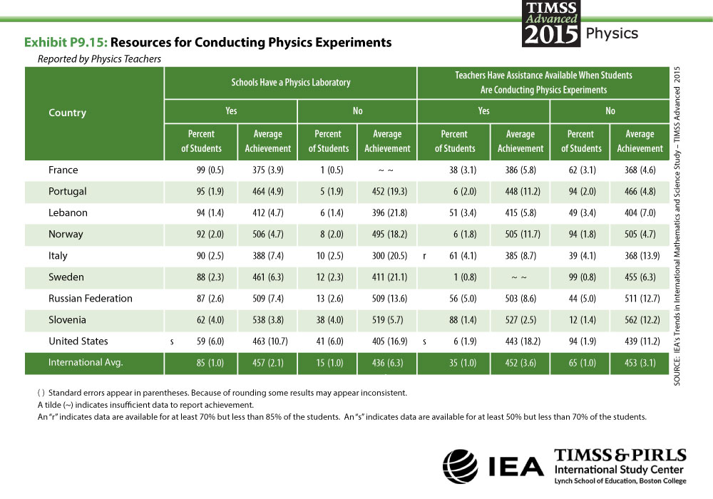 Resources for Conducting Physics Experiments Table