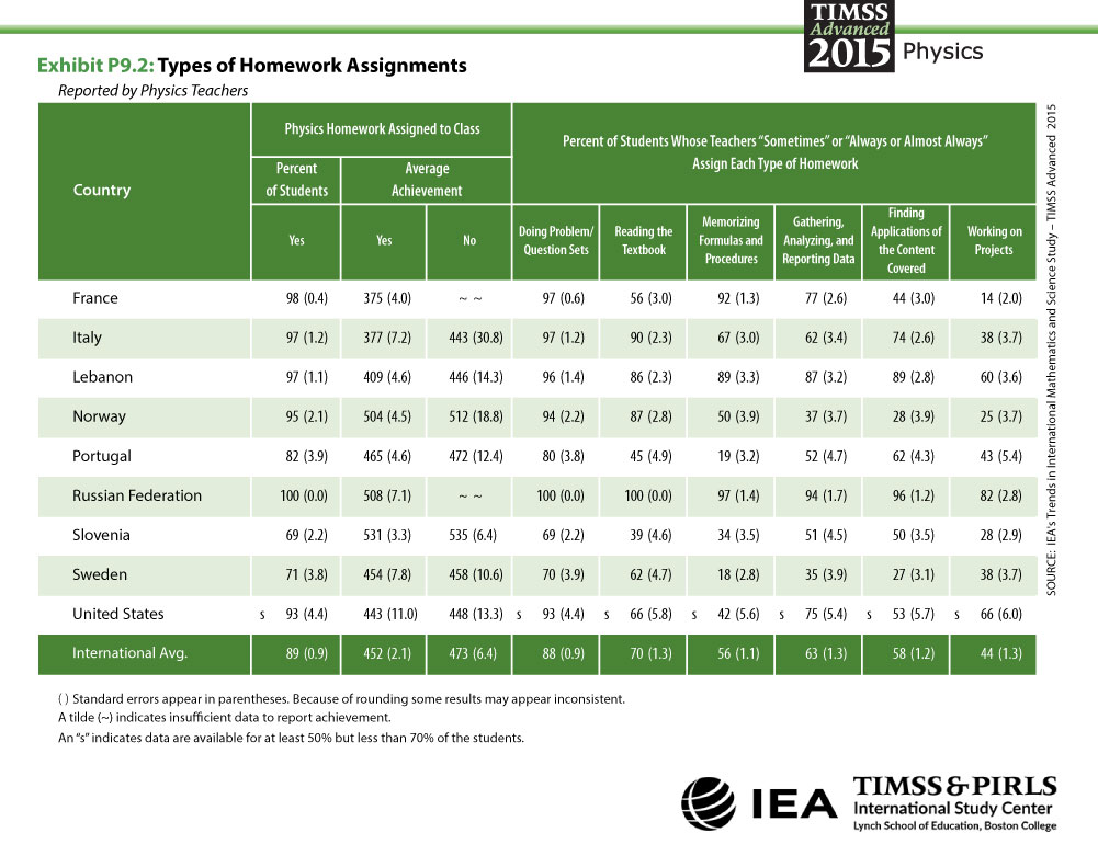 Types of Homework Assignments Table