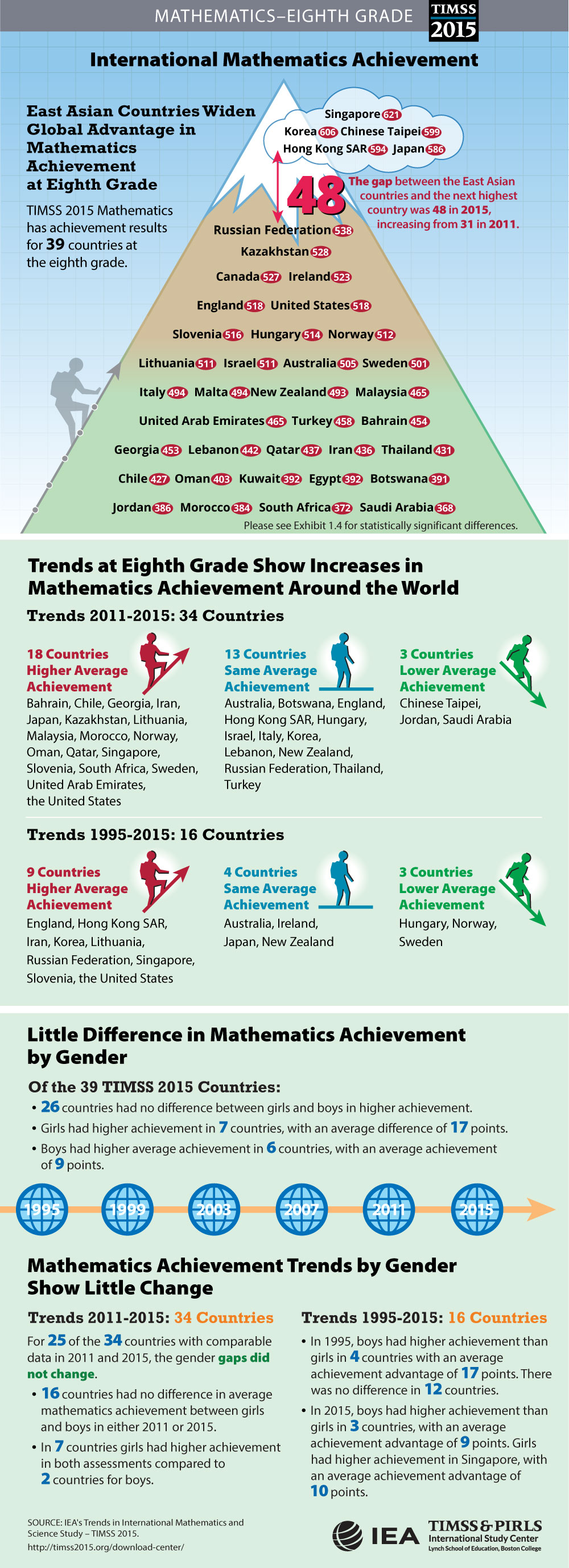 Student Achievement (G8) Infographic