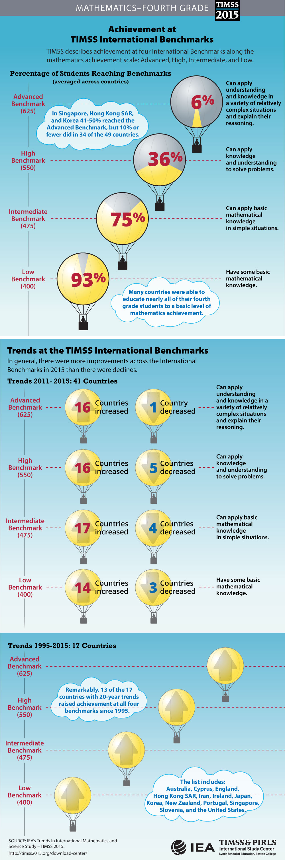 Performance at International Benchmarks (G4) Infographic