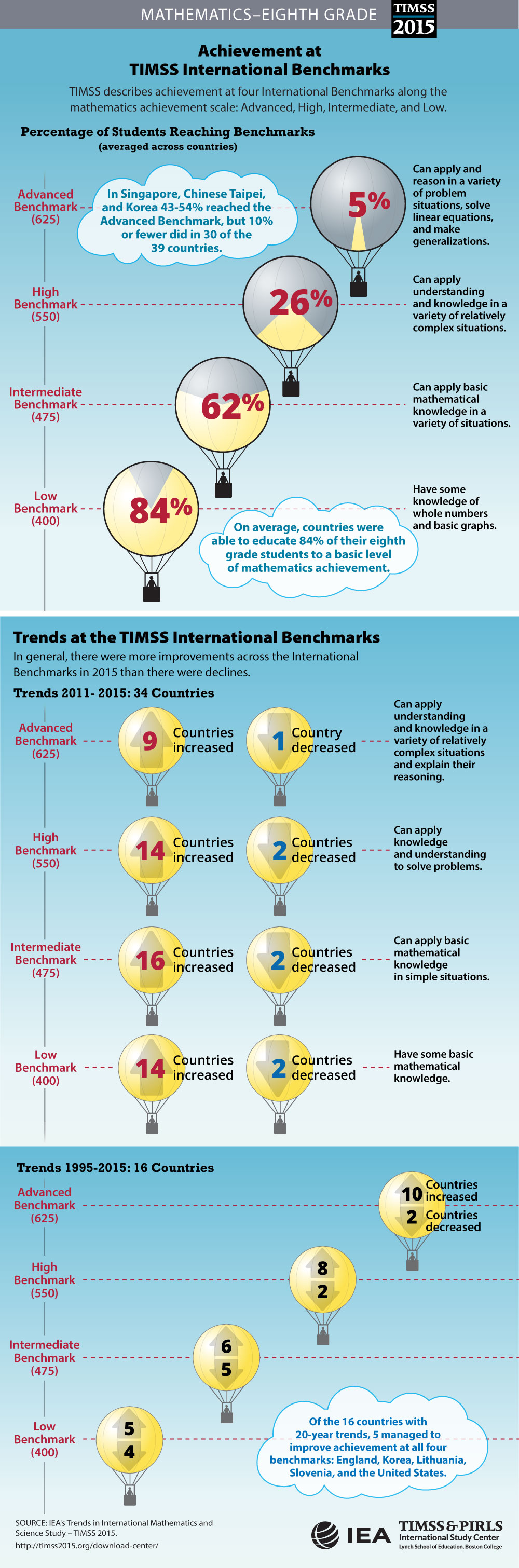 Performance at International Benchmarks (G8) Infographic
