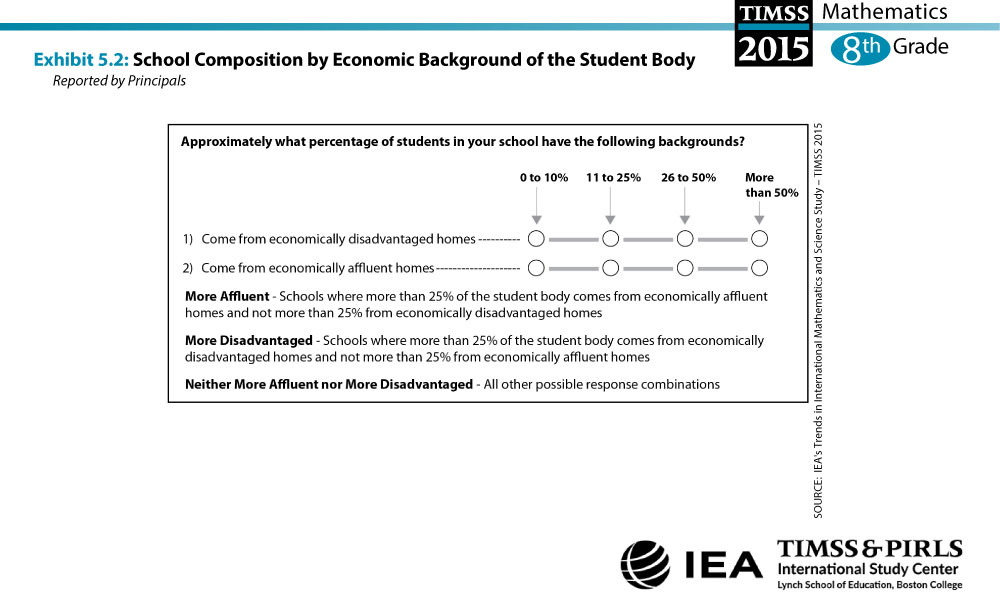 School Composition by Economic Background of the Student Body (G8) About the Measure