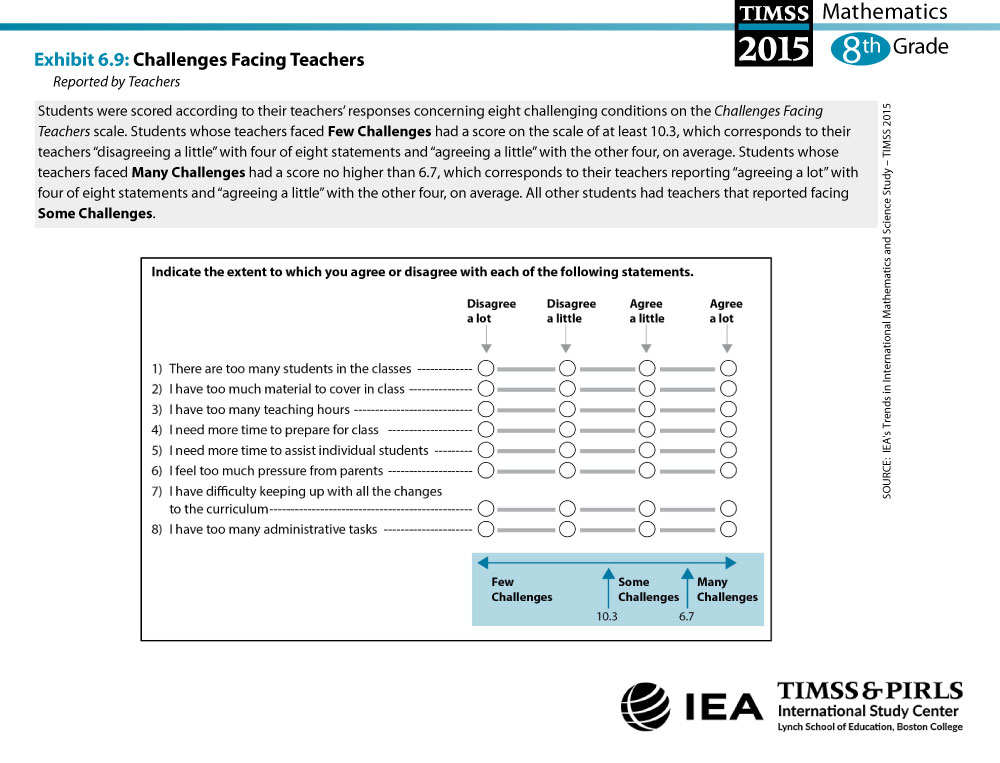 Challenges Facing Teachers (G8) About the Scale