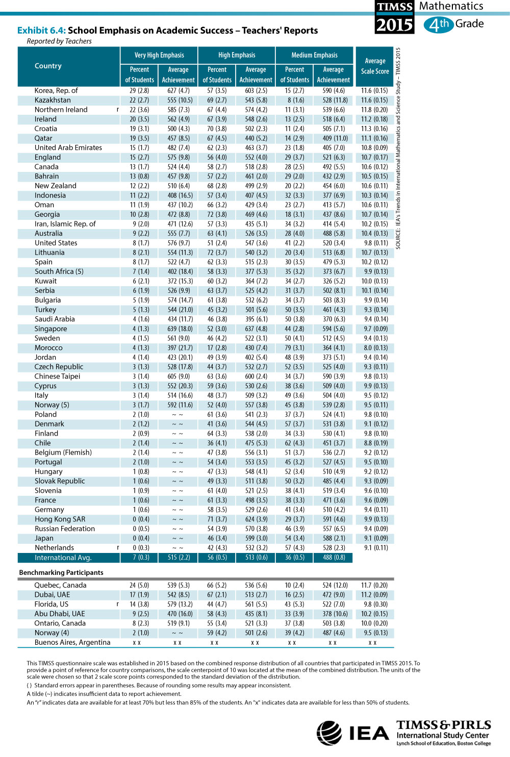 School Emphasis on Academic Success - Teachers' Reports (G4) Table