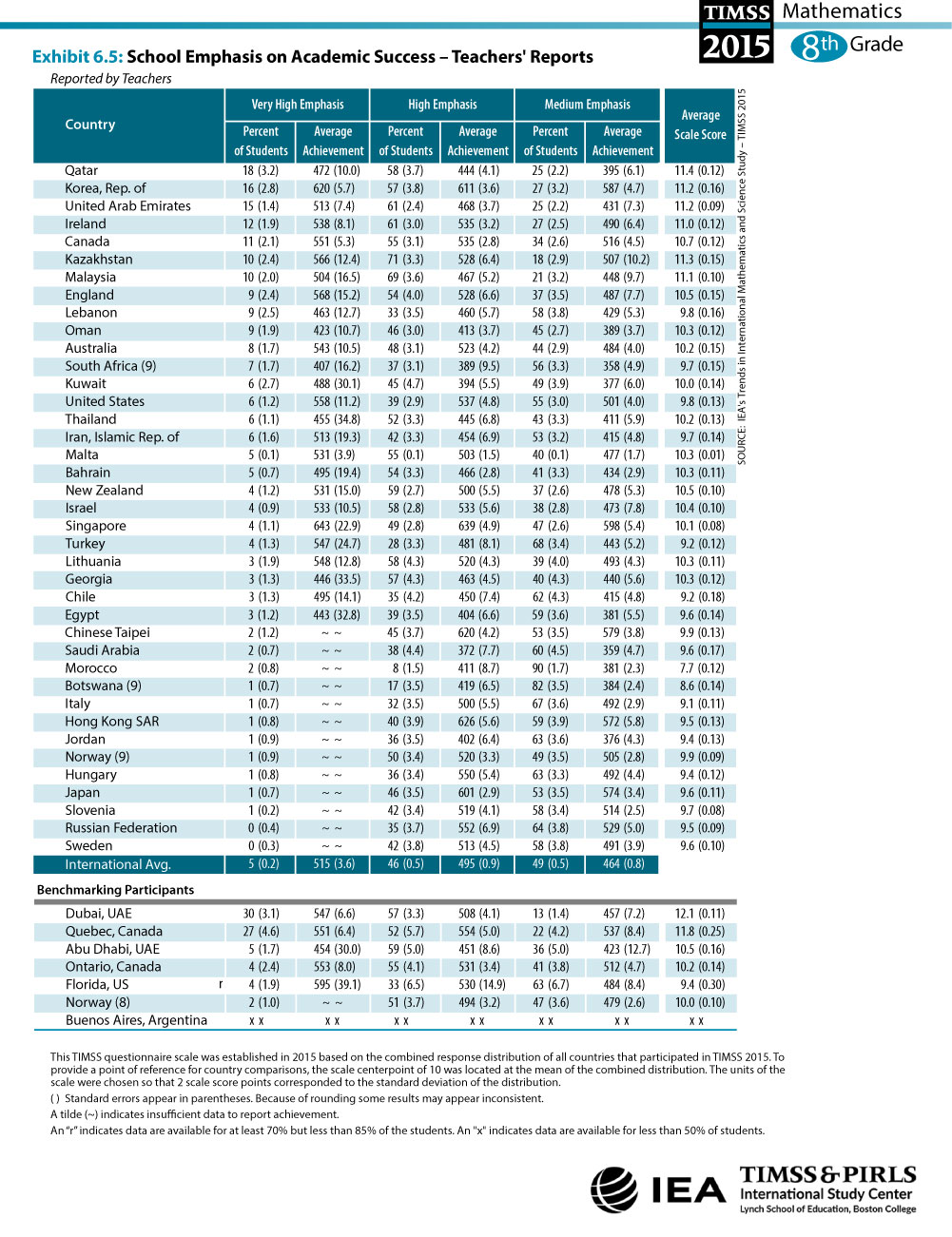 School Emphasis on Academic Success - Teachers' Reports (G8) Table