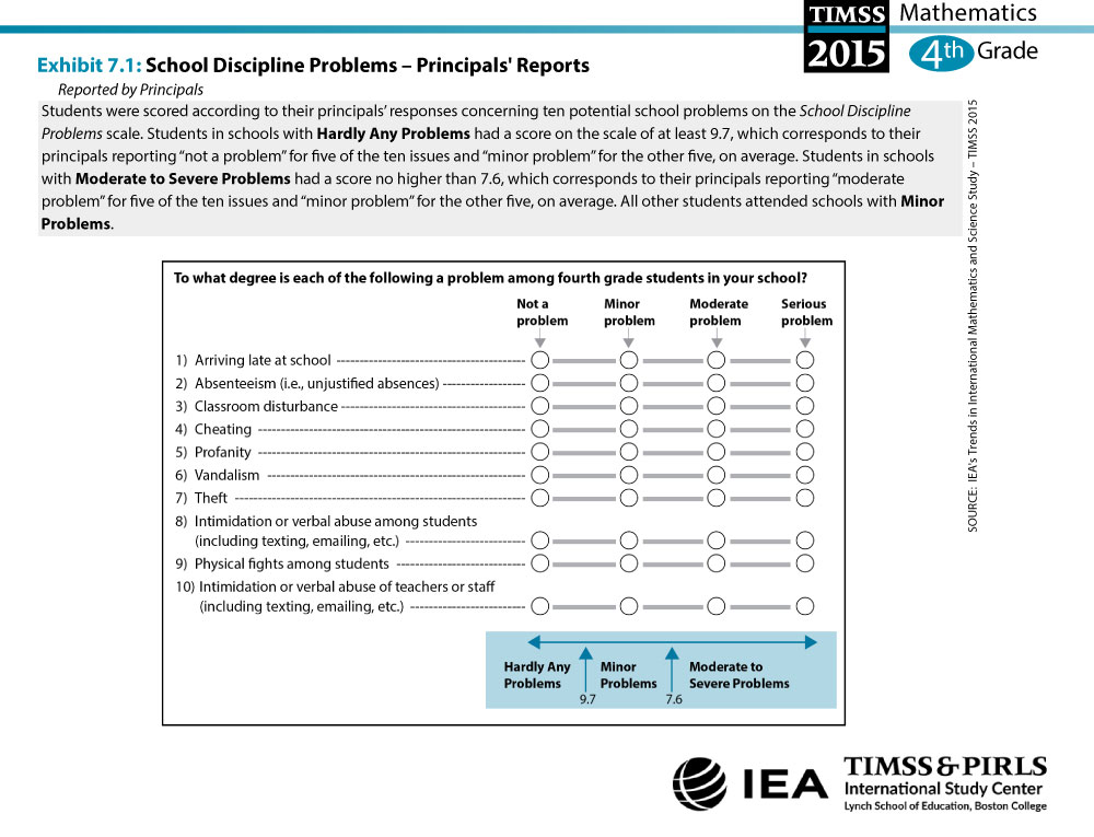 School Discipline Problems - Principals' Reports (G4) About the Scale