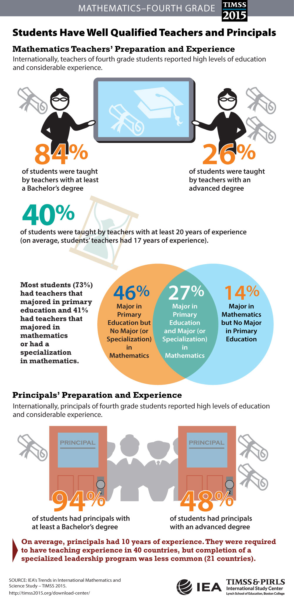 Teachers' and Principals' Preparation (G4) Infographic