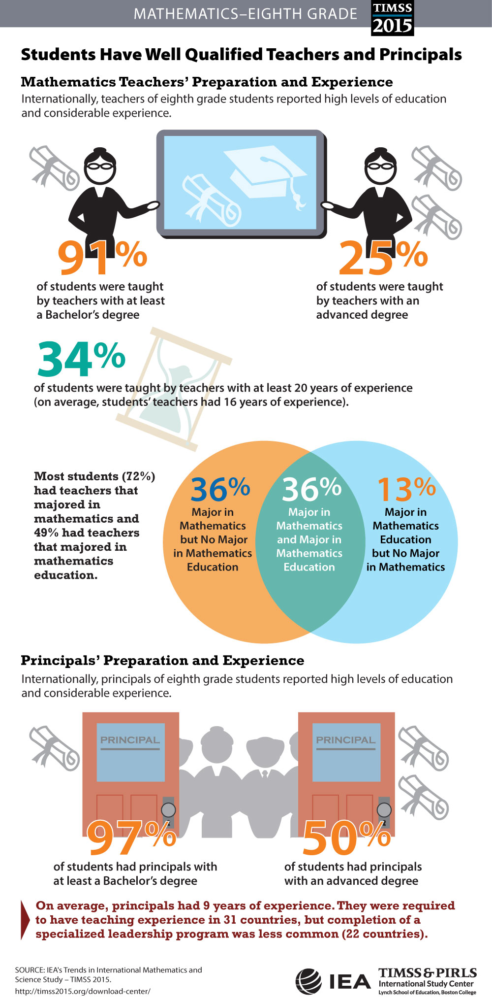 Teachers' and Principals' Preparation (G8) Infographic