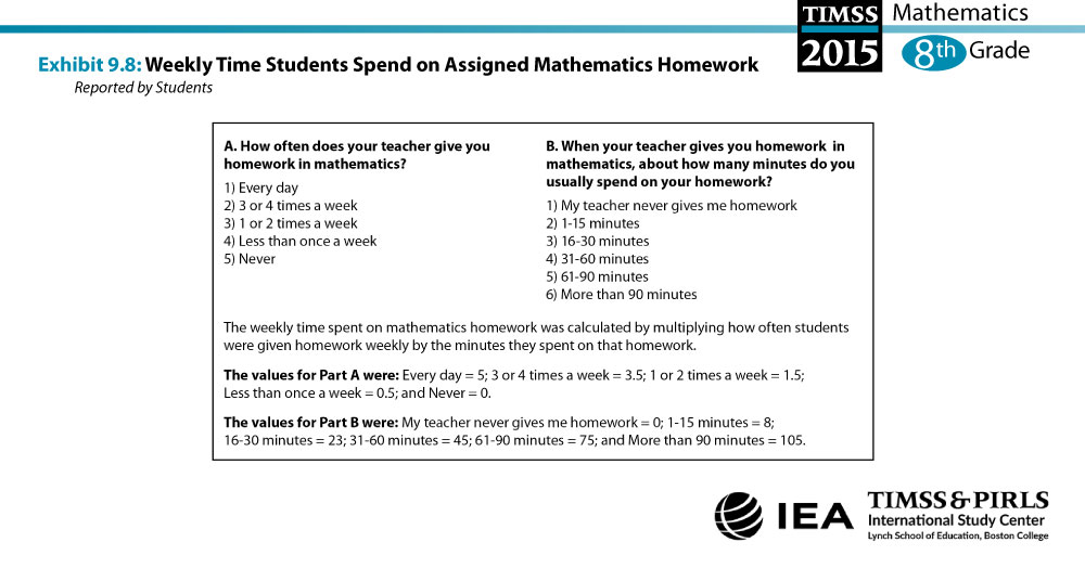 Weekly Time Students Spend on Assigned Mathematics Homework (G8) About the Measure