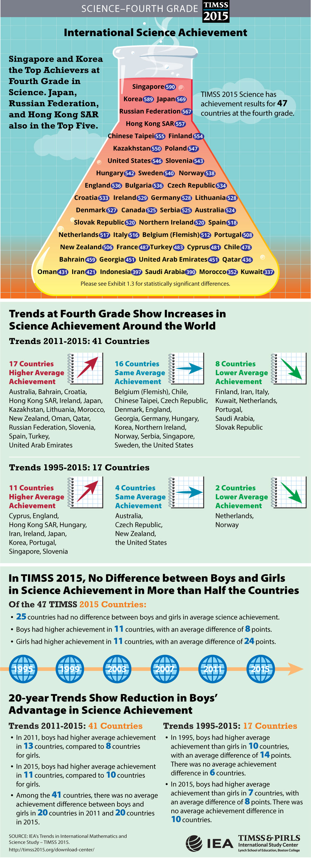 Student Achievement Infographic (G4)