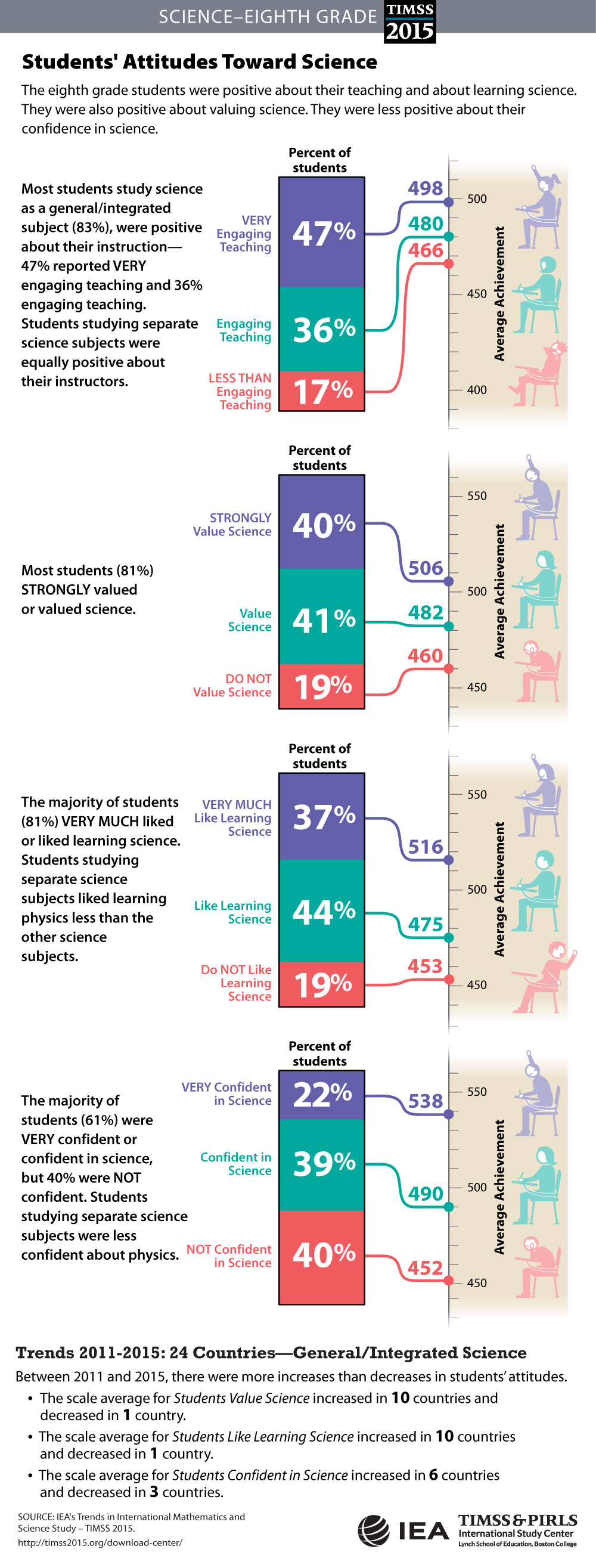 Student Engagement and Attitudes (G8) Infographic