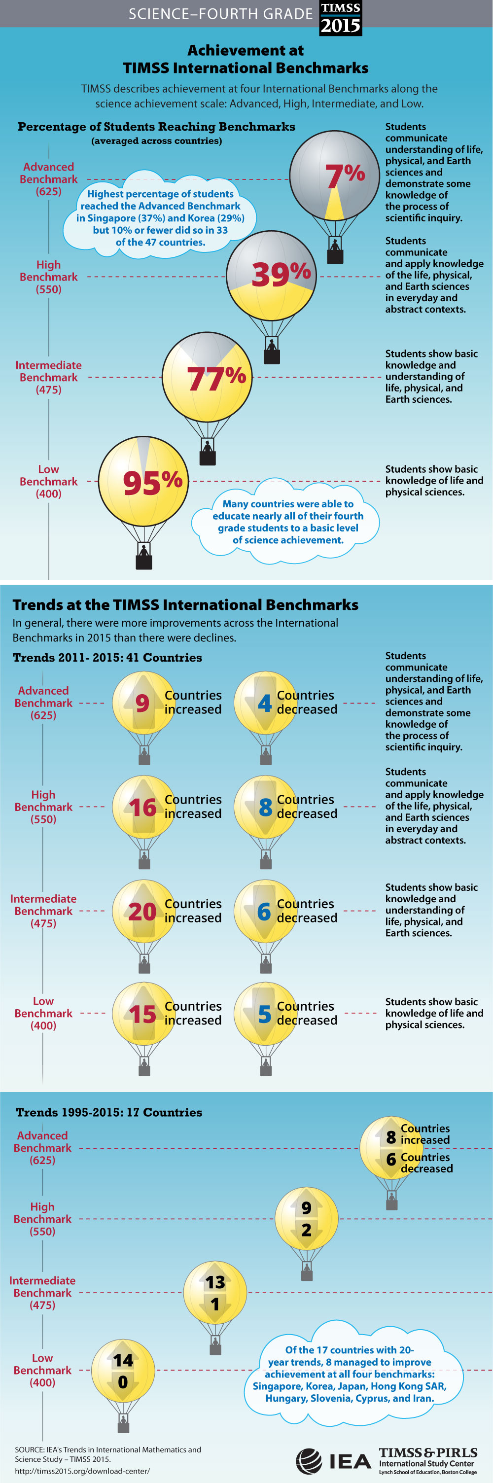 Performance at International Benchmarks Infographic (G4)