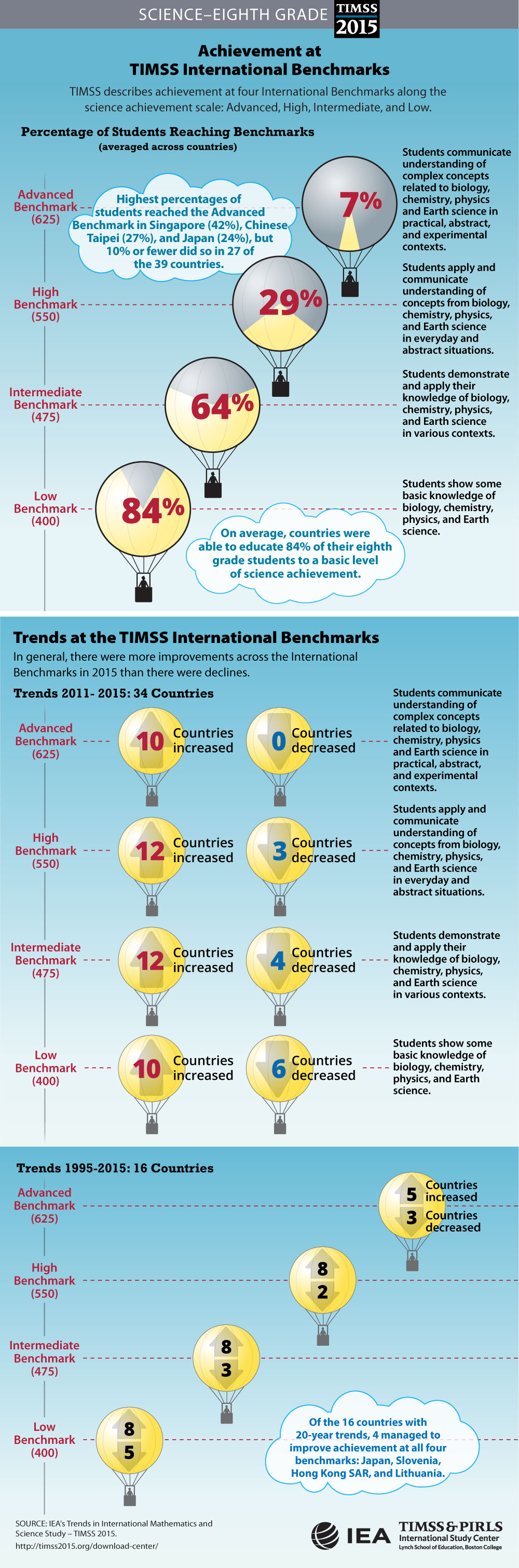 Performance at International Benchmarks Infographic (G8)