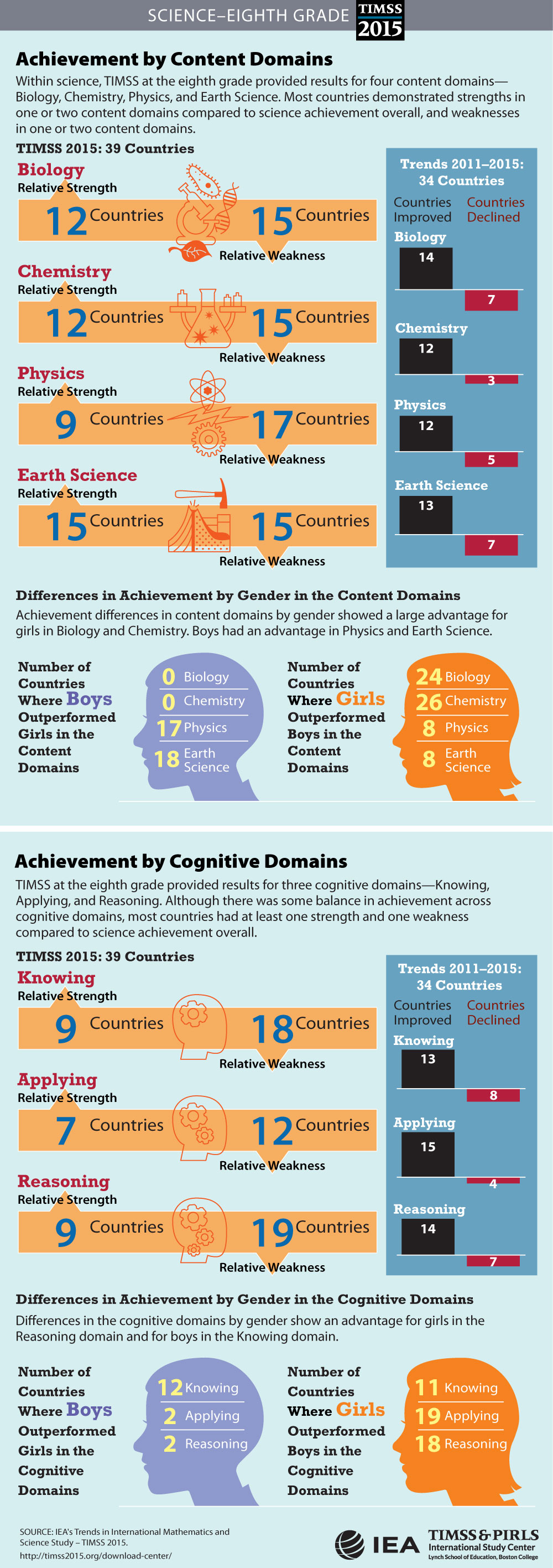 Achievement in Content and Cognitive Domains (G4) Infographic