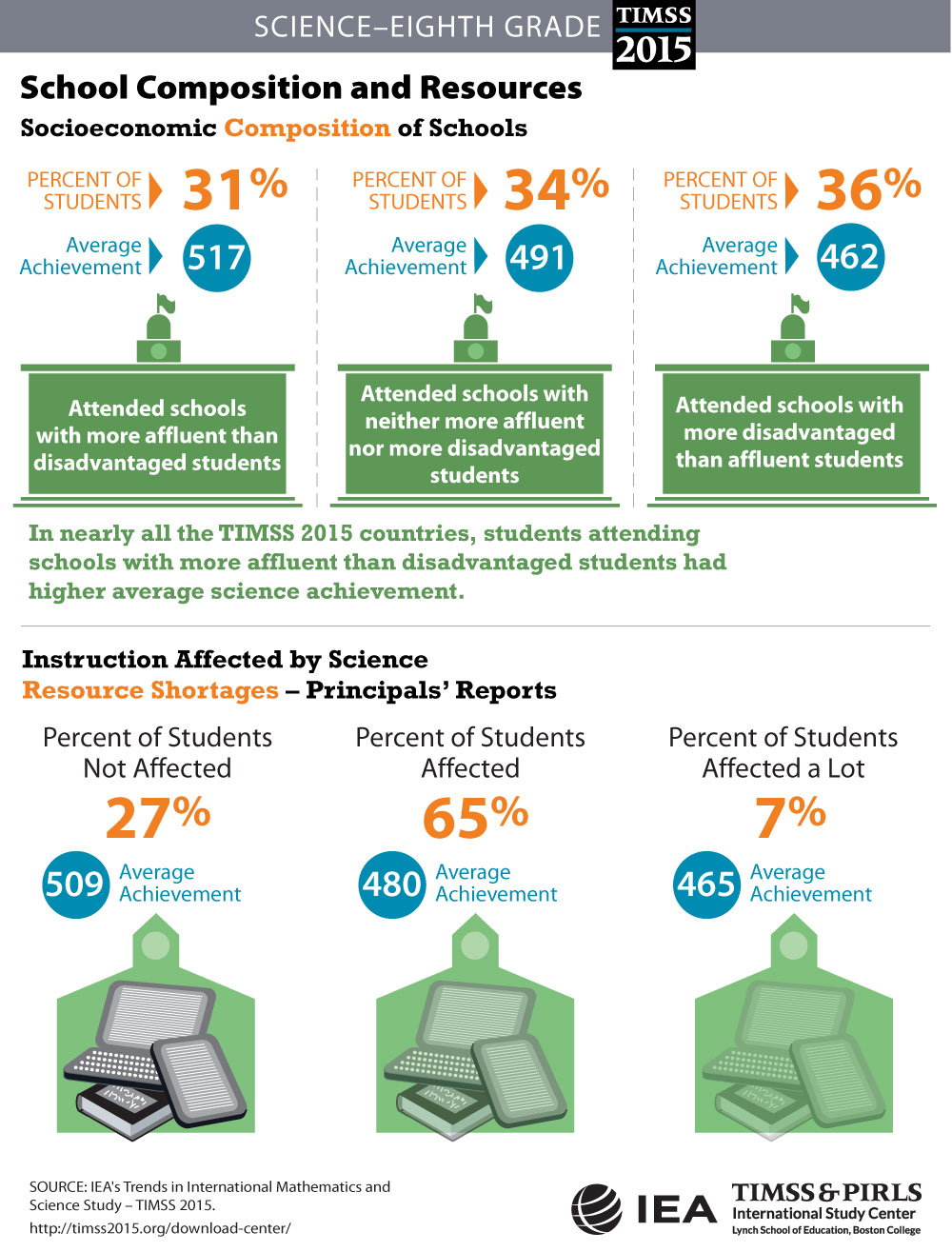 School Composition and Resources (G8) Infographic
