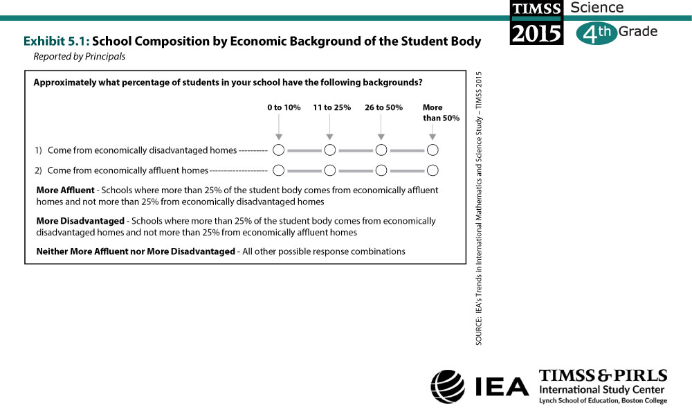 School Composition by Economic Background of the Student Body (G4) About the Measure