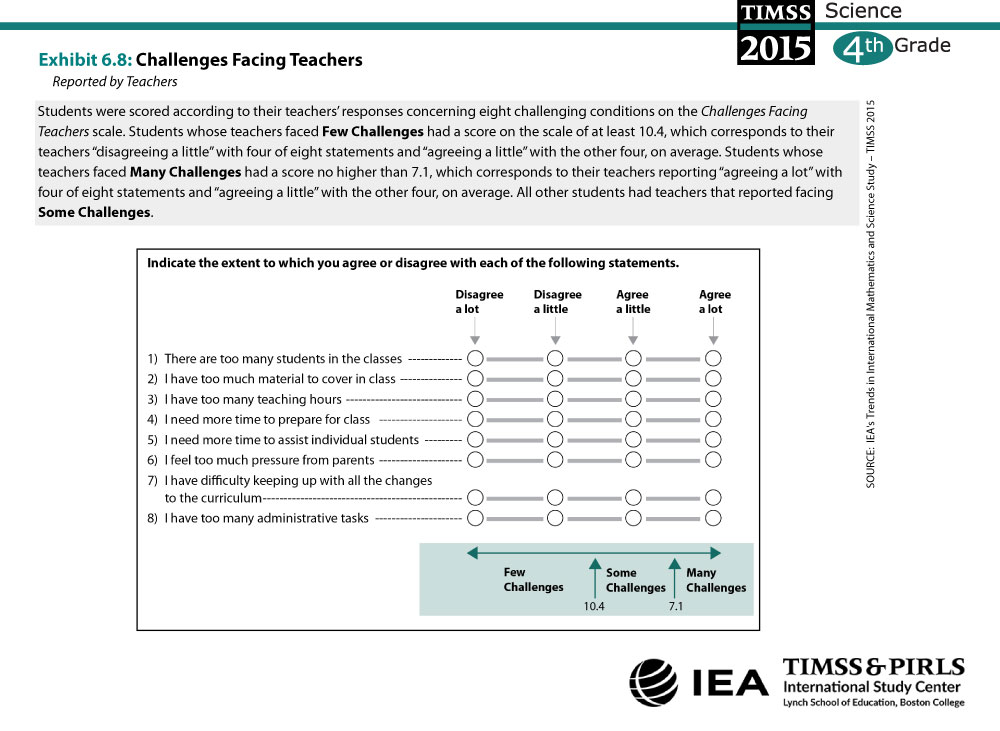 Challenges Facing Teachers (G4) About the Scale