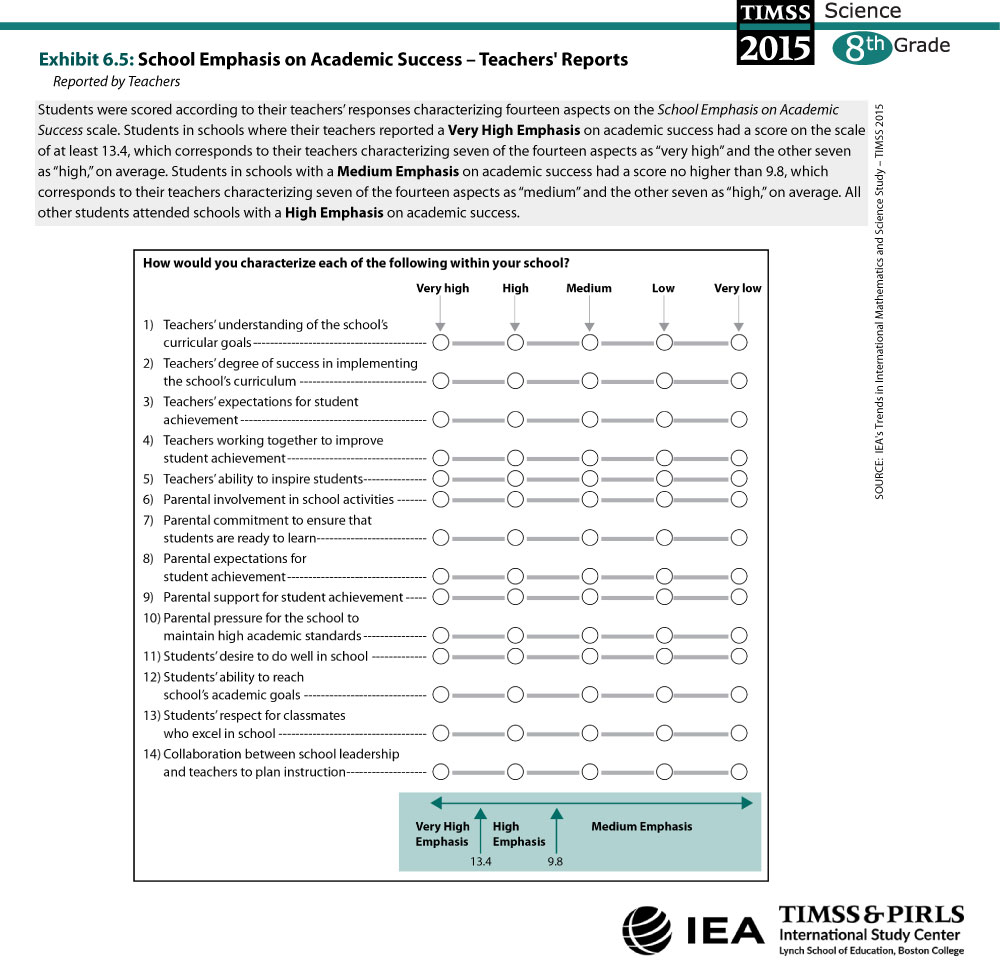 School Emphasis on Academic Success - Teachers' Reports (G8) About the Scale